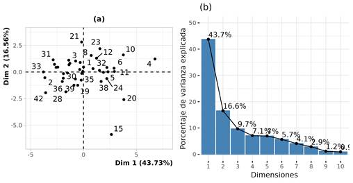 Descripción: Descripción: Componentes principales y porcentajes 
       de varianzas